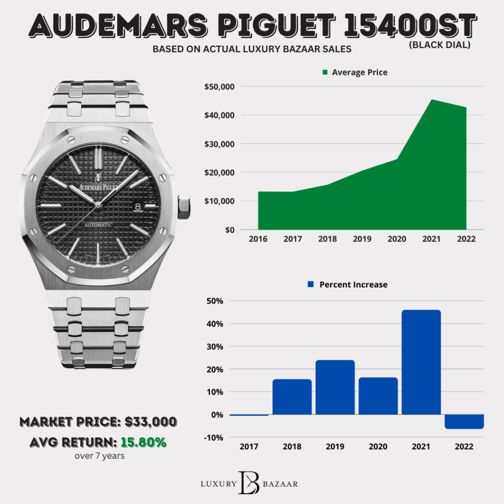 Audemars Piguet Paysagiste Watch Price Today: HK vs USD Comparison