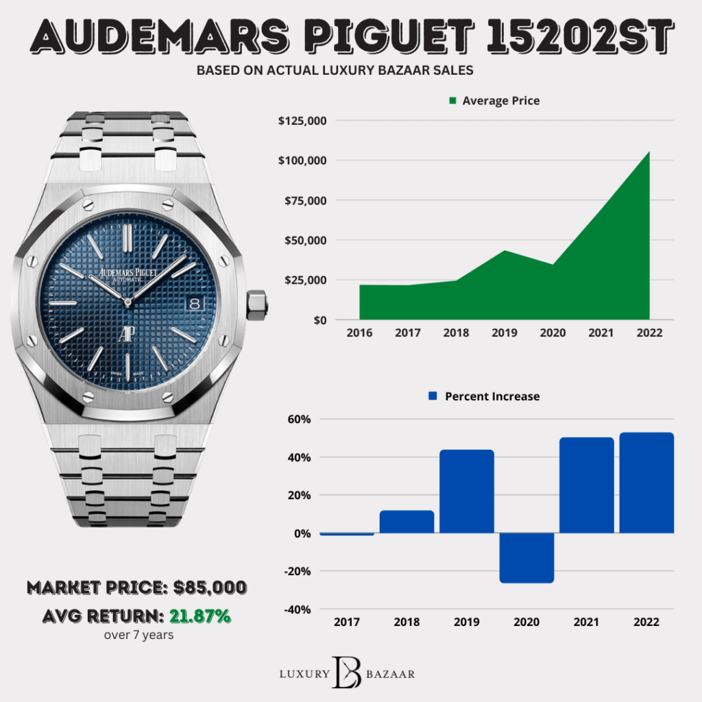 Audemars Piguet Royal Oak Price History: From 1972 to Today