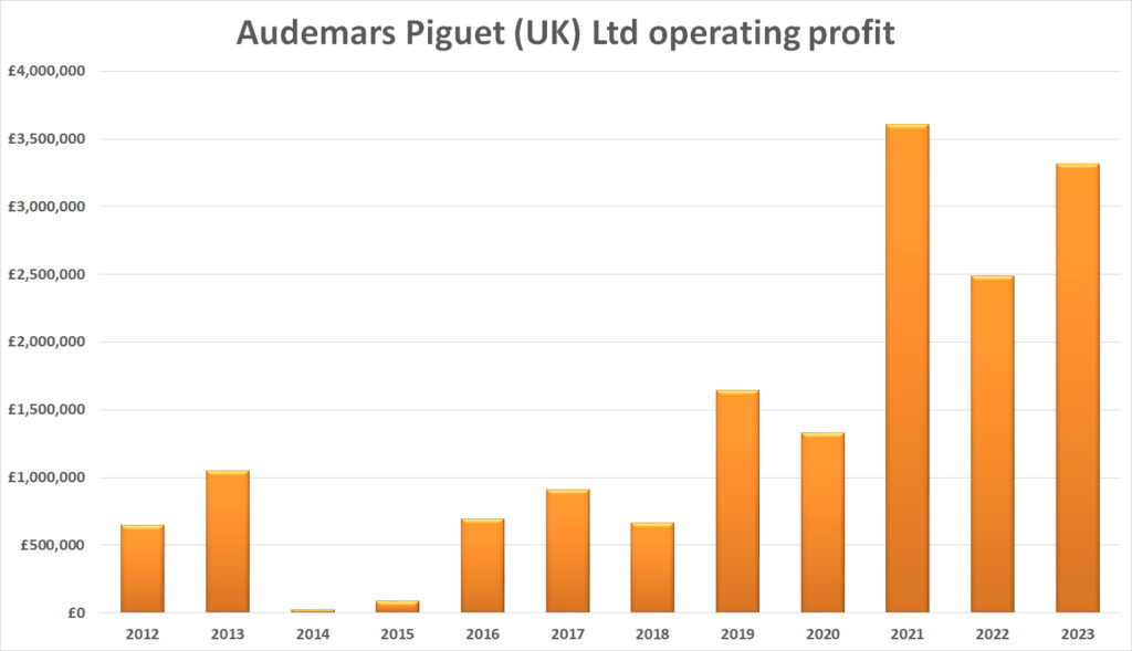 Audemars Piguet Salary Overview: Basic Pay and Monthly Earnings in the USA