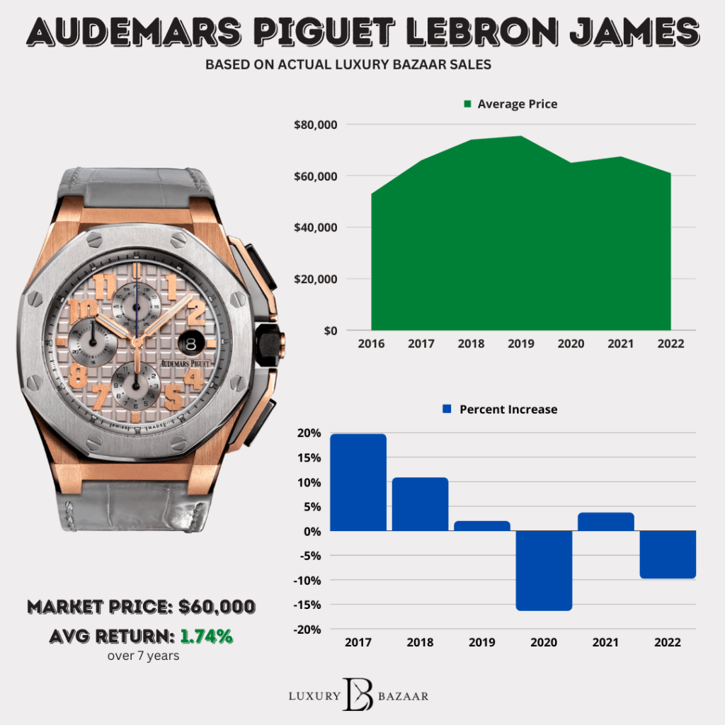 Audemars Piguet Price History: Trends, Models & Market Insights