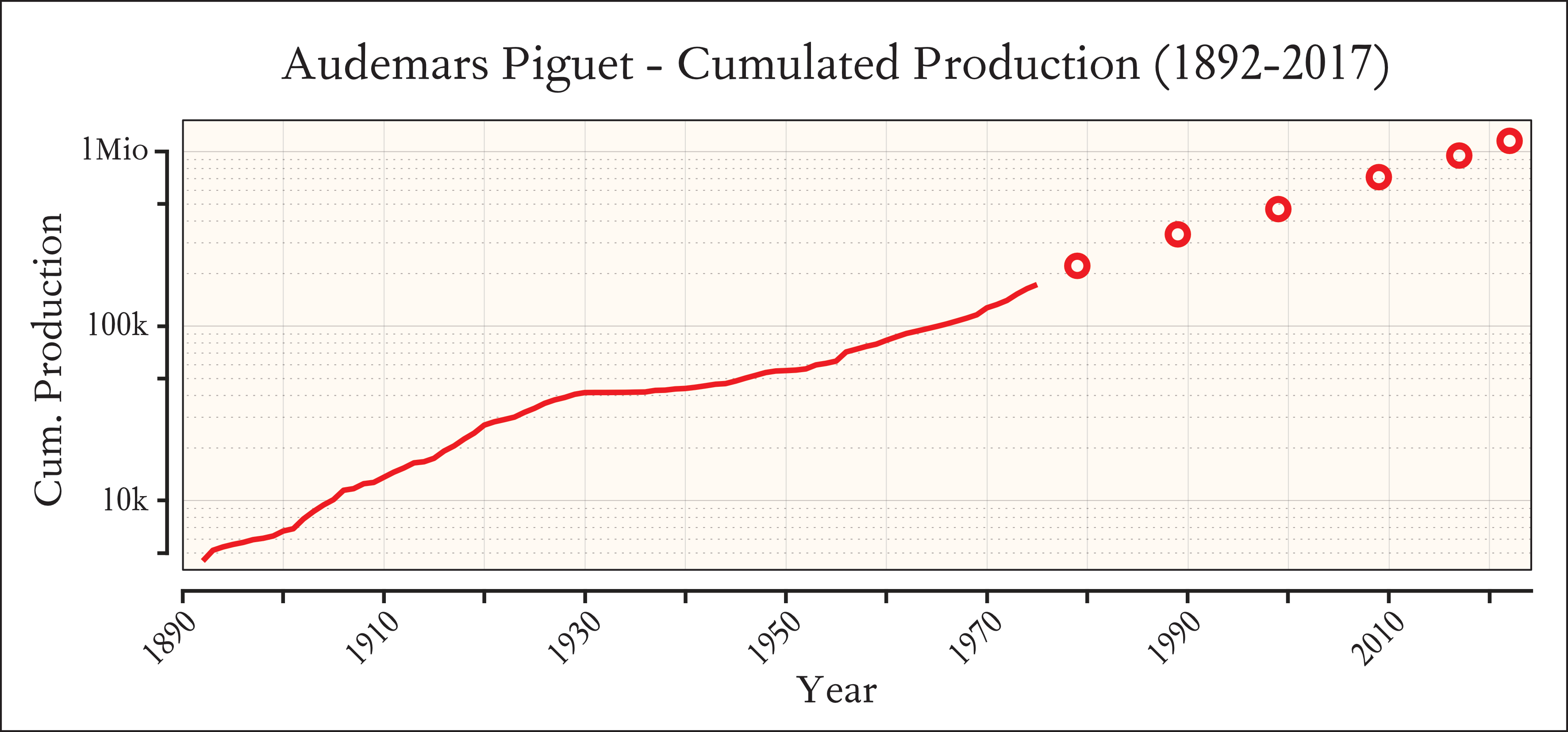 The Founding of Audemars Piguet and Its Impressive Yearly Revenue Growth